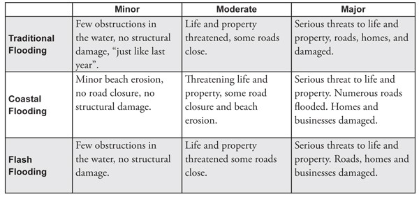 Flood Categories